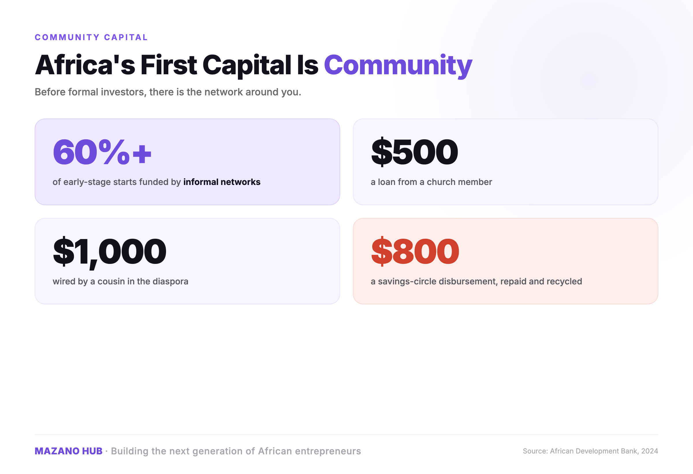 Africa's Best Startup Capital Comes From Community