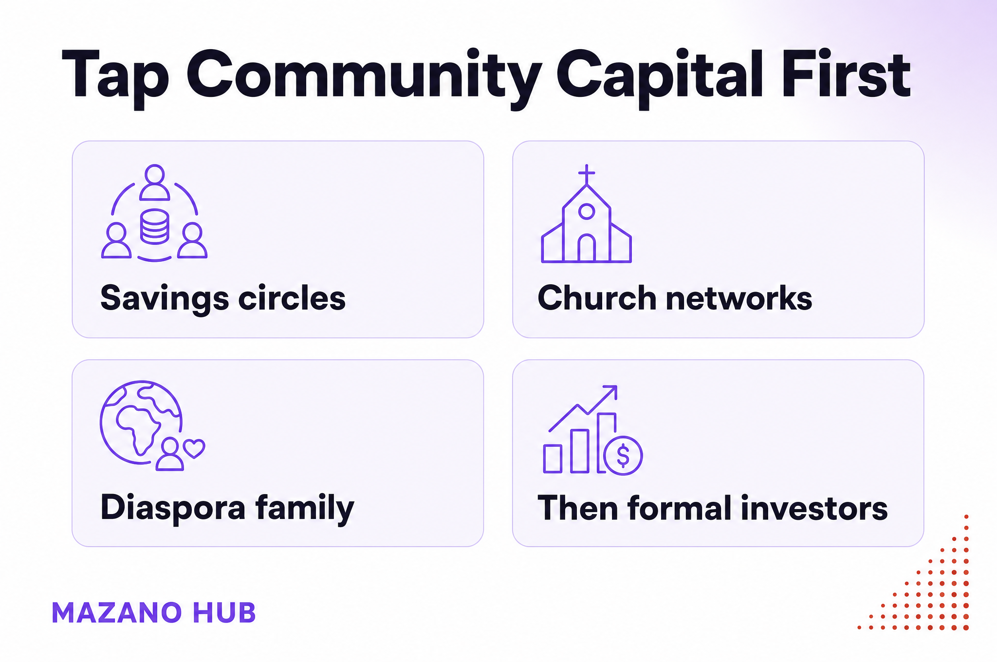 Tap Community Capital First: Savings circles; Church networks; Diaspora family; Then formal investors.