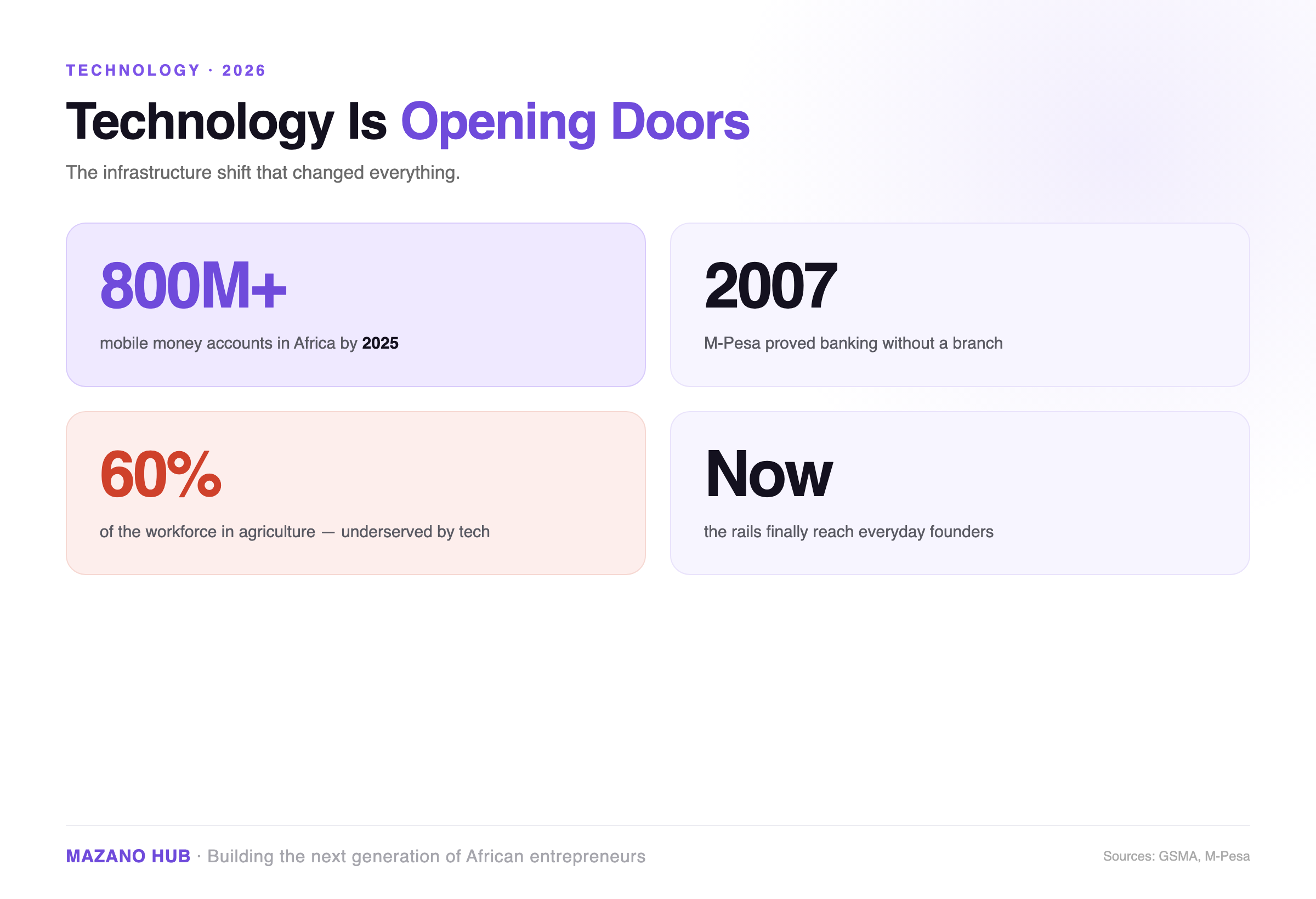Technology Is Opening Doors for Africa's Next Entrepreneurs