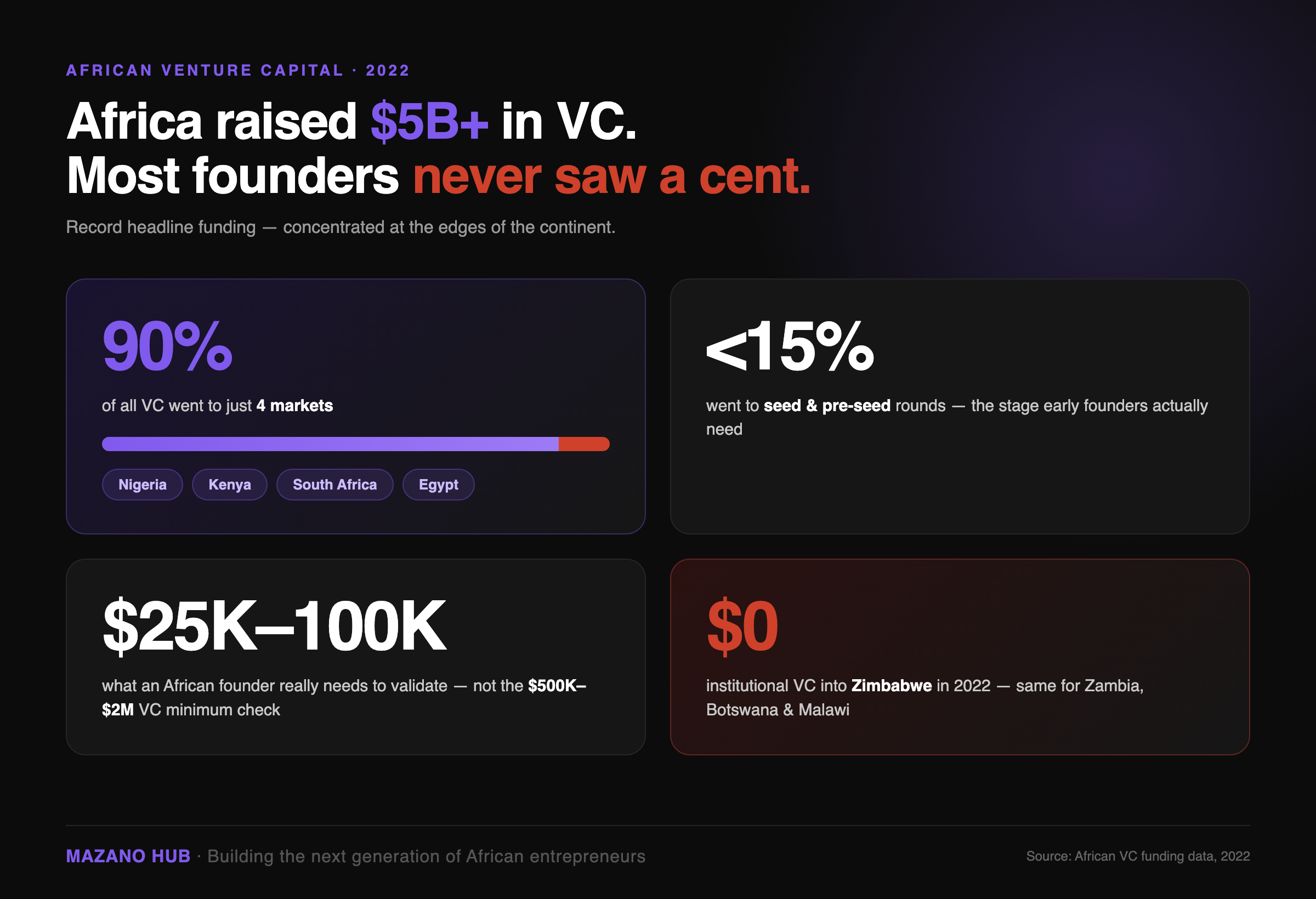 Where Africa's $5B in venture capital actually went in 2022: 90% to four countries (Nigeria, Kenya, South Africa, Egypt); under 15% to seed and pre-seed; founders need $25K–$100K, not the $500K–$2M VC minimum; $0 institutional VC into Zimbabwe.